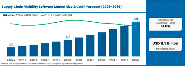 Procurement Process Digitalization Rate | 2022- 2025